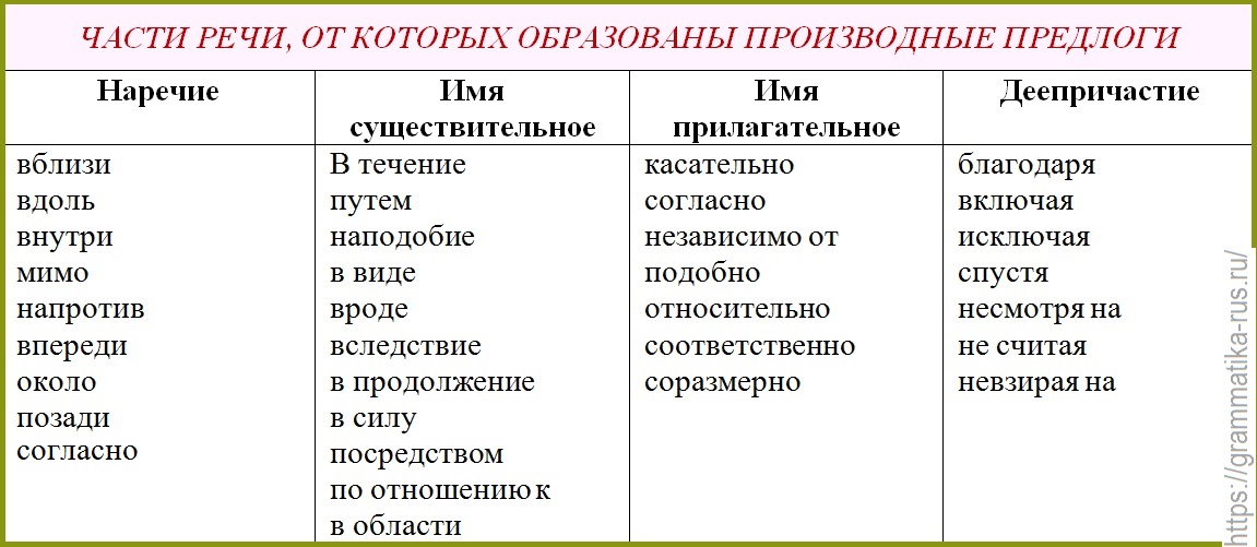 Как отличить производные от непроизводных. Таблица предлогов в русском языке производные и непроизводные. Производные предлоги таблица. От каких частей речи образуются производные предлоги. Предлоги производные и непроизводные простые и составные таблица.
