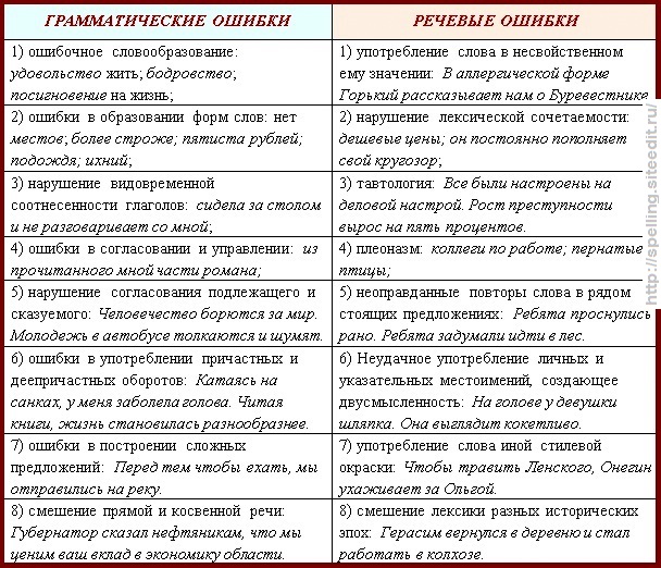 Отступление От Литературной Нормы Характерно Для Стилей