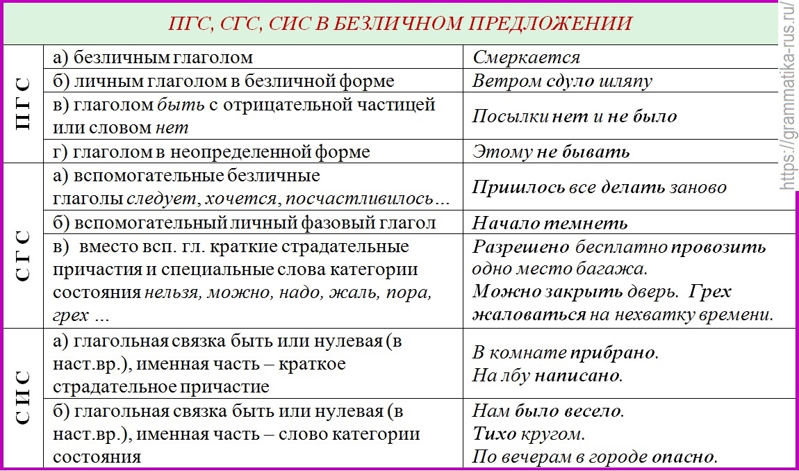 В каких предложениях сказуемые выражены безличными глаголами. ПГС СГС сис таблица. Способы выражения сказуемого в безличном предложении. Что такое ПГС СГС сис в русском языке. Как определить ПГС СГС сис в русском языке.