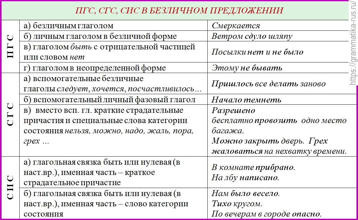 Придумайте и запишите предложения структура которых соответствует схемам безличное и безличное