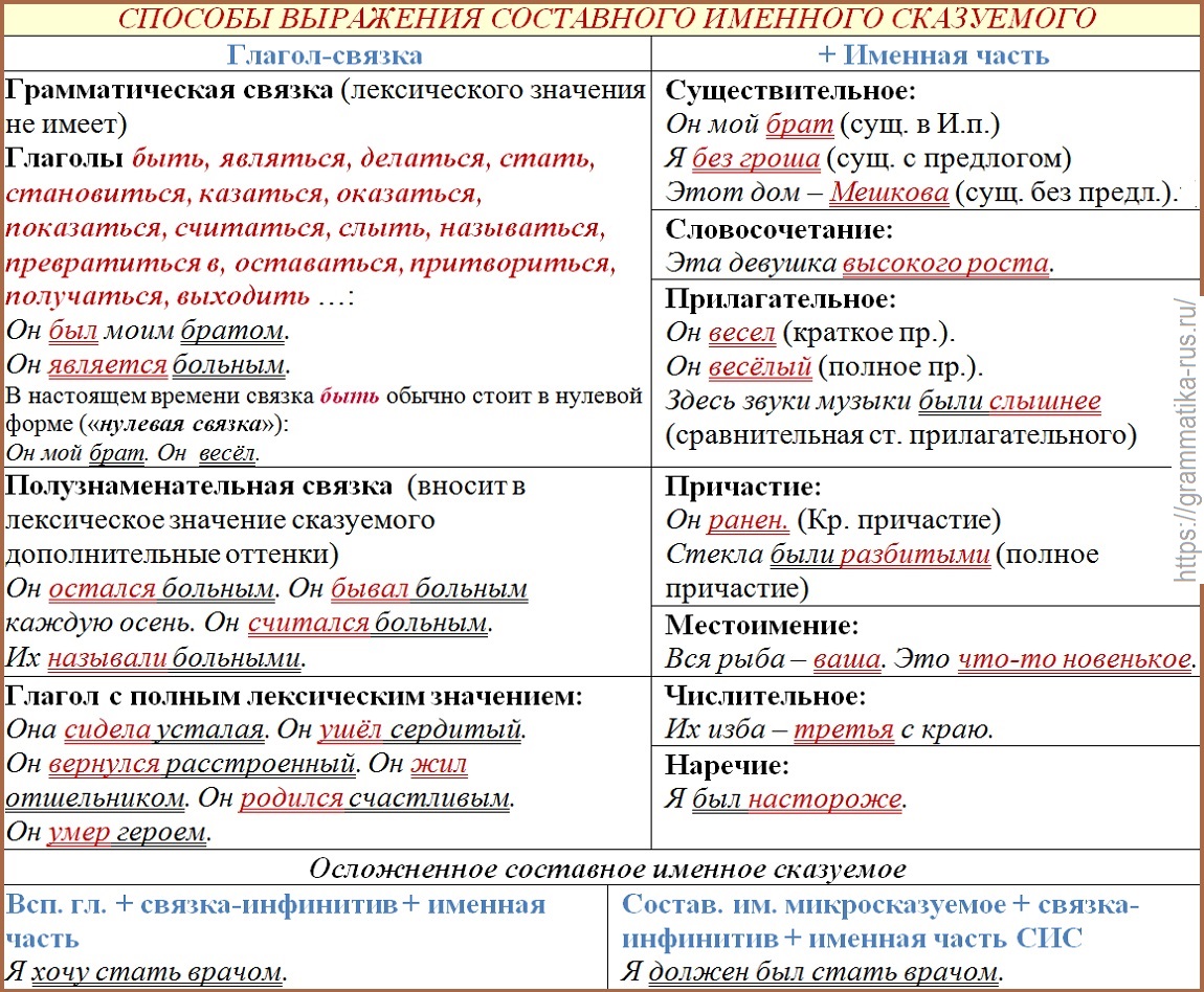 глаголы связки в русском языке список