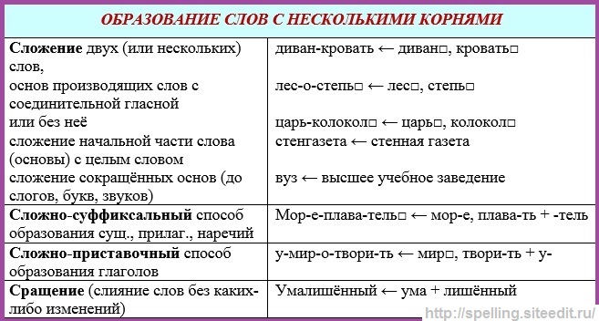 Правила с 2 корнями. Способы образования сложных слов. Способы словообразования сложных слов. Способы образования сложных слов в русском языке. Сложный способ образования слов примеры.