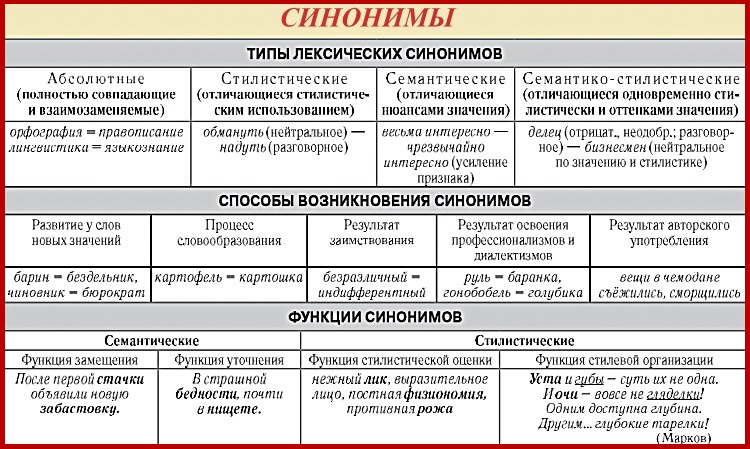 Лексика 3 примера. Синонимы таблица. Типы синонимов. Типы синонимов в русском. Виды синонимов таблица.