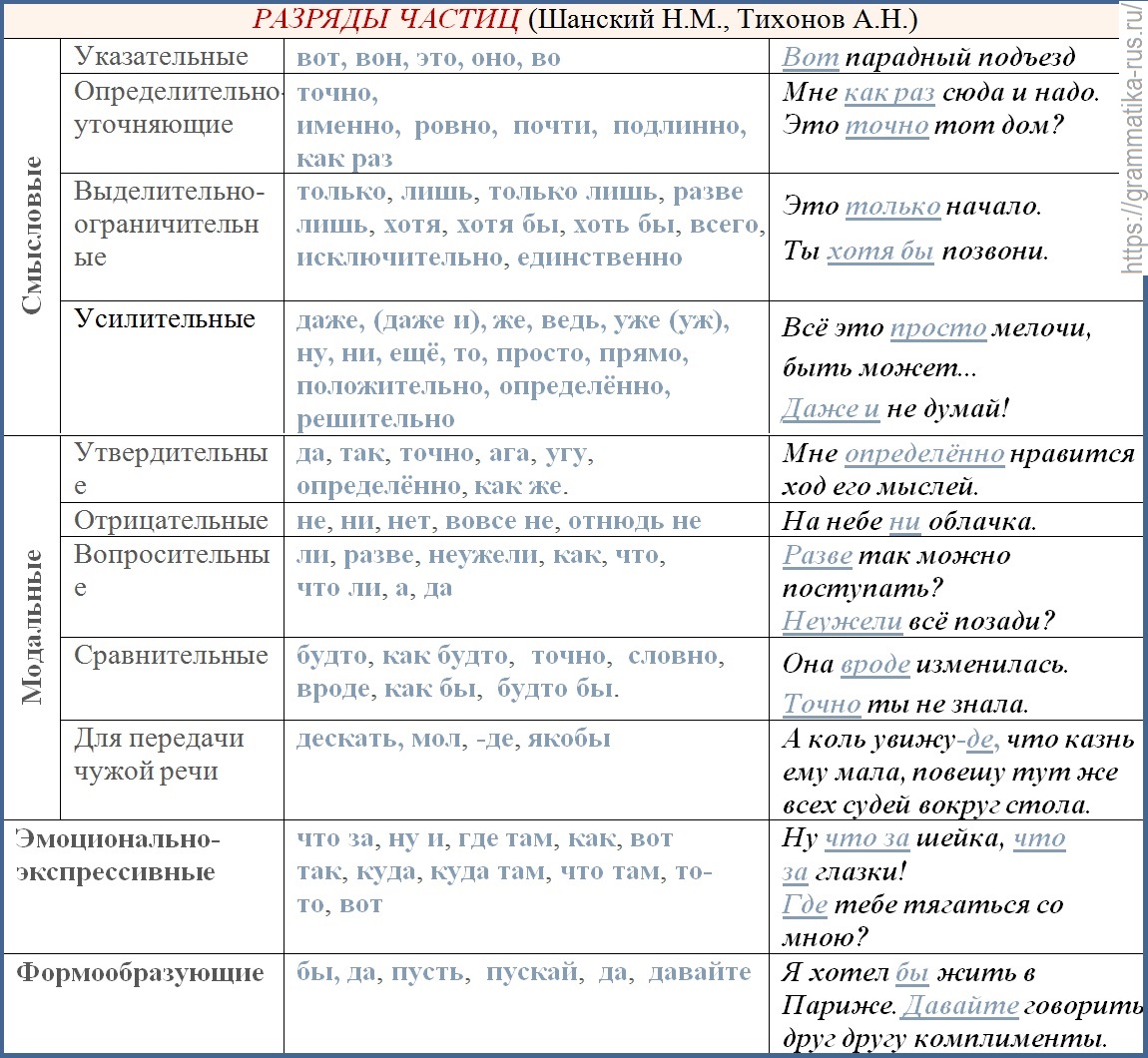Частица ли значение. Разряды частицы в русском языке таблица. Разряды частиц по значению 7 класс таблица. Разряды частиц таблица. Разряды частиц 7 класс таблица.