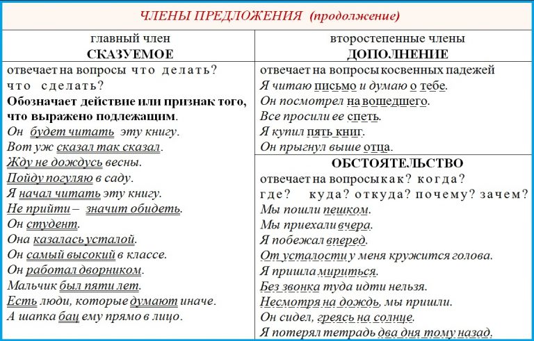 По данным схемам составьте предложения с обособленными обстоятельствами 8 класс русский язык