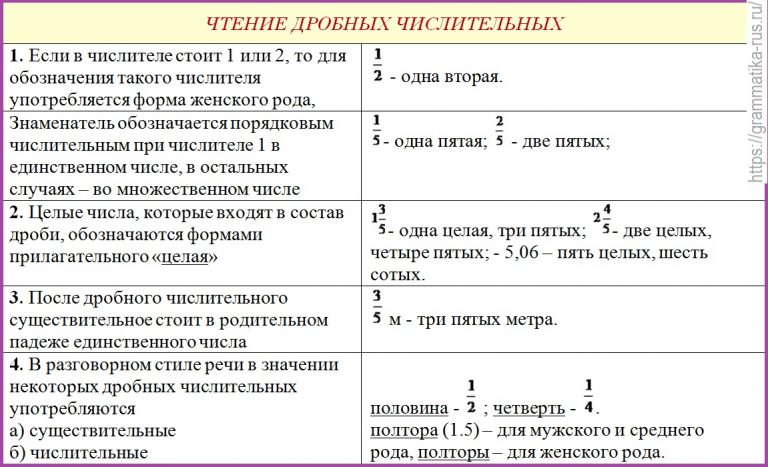 Презентация склонение дробных числительных 6 класс