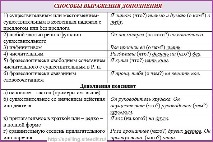 В каком предложении дополнение выражено. Способы выражения дополнения. Способы выражения дополнения таблица. Пример существительного дополнения. Способы выражения дополнения примеры.