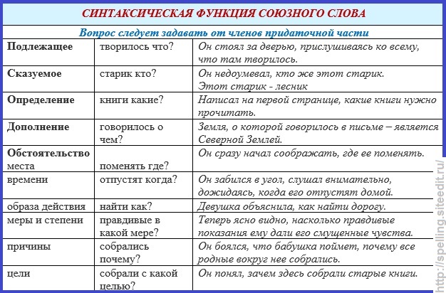 Задай вопрос от главной части к придаточной. Что такое синтаксическая функция в русском языке. Синтаксическая функция слова в предложении. Синтастичаская функия. Синтаксическая функция союзных слов.