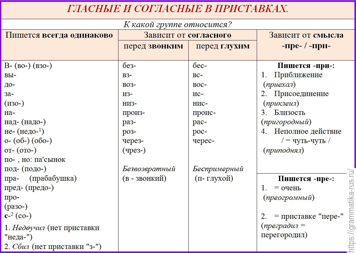 Приставки в русском языке 4 класс таблица