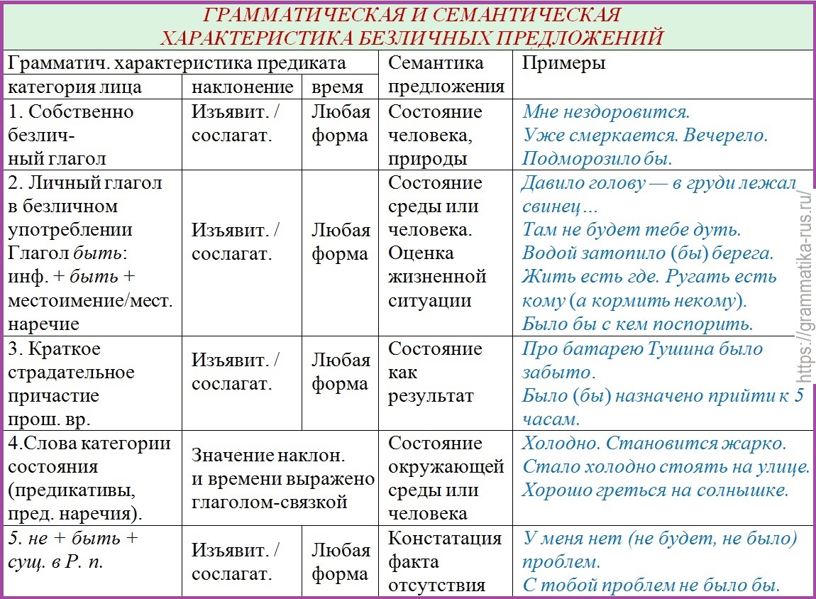 Грамматическая и семантическая характеристика безличных предложений -  Русский язык без проблем