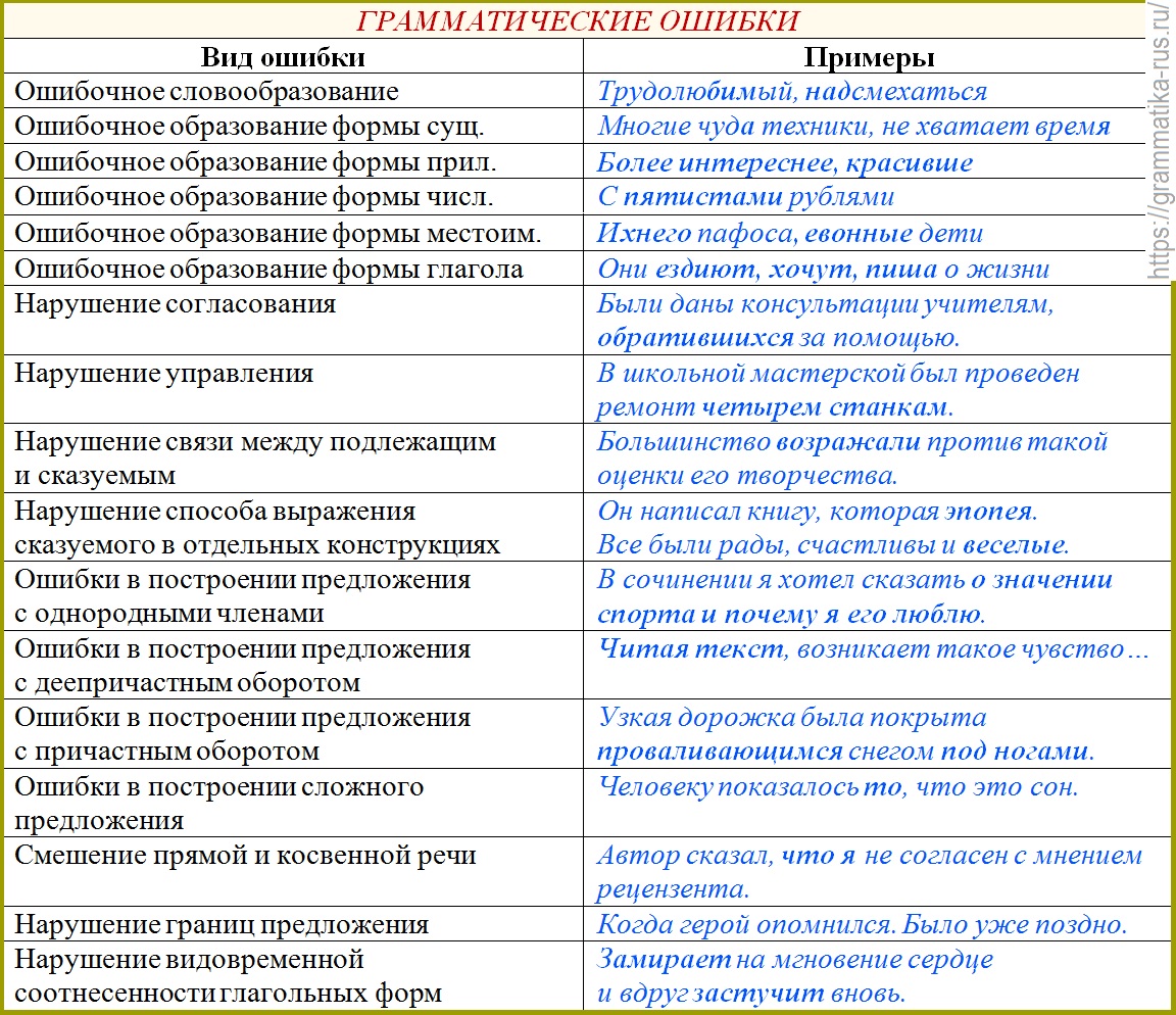 Ошибки грамматические и речевые - Русский язык без проблем