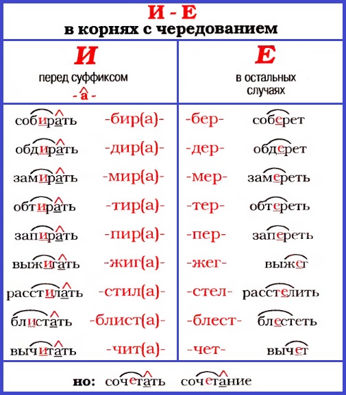 Буквы Е — И в корнях с чередованием — Русский язык без проблем