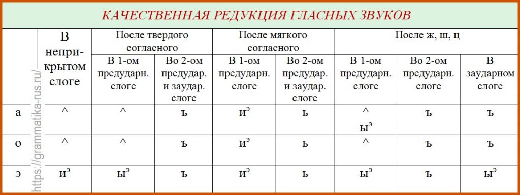 Правила транскрибирования в русском языке