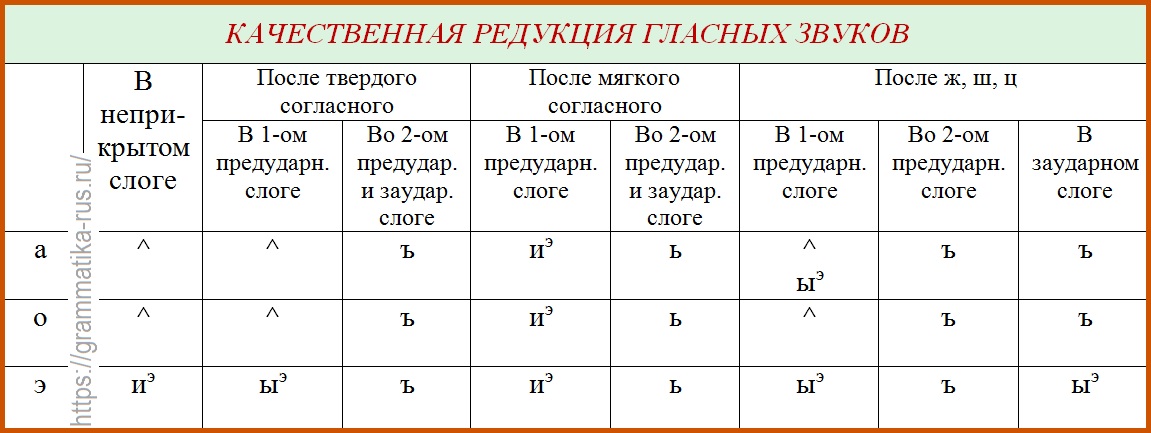 Фонетическая транскрипция звуков. Таблица редукции гласных звуков. Таблица редукции гласных звуков в русском языке. Степени редукции гласных в русском языке. Схема редукции гласных звуков.