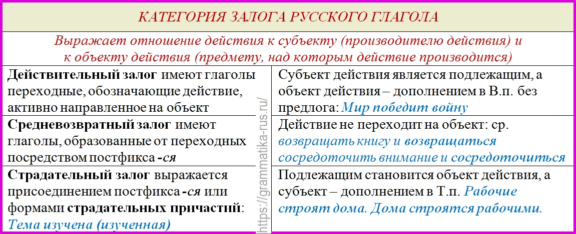 Говорить непереходный глагол. Переходные глаголов в русском языке таблица. Переходныые инепереходные глаголы. Переходность глаголов в русском языке. Переходные и непереходные глаголы.