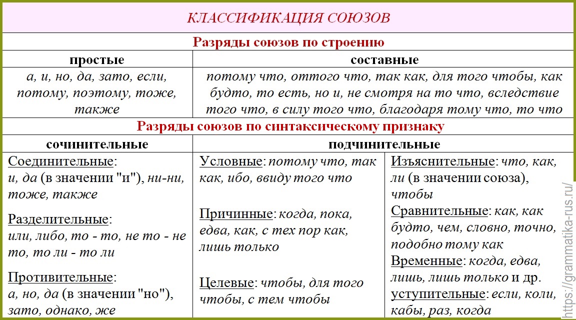 Союз также простой или составной. Союзы классификация таблица.