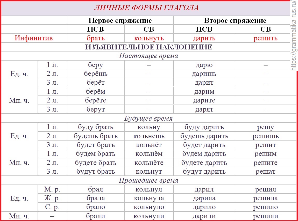 Личная форма глагола 4. Формы глаголов в русском языке. Как понять в какой форме глагол. Таблица глагольных форм русского языка. Личные формы глагола в русском.