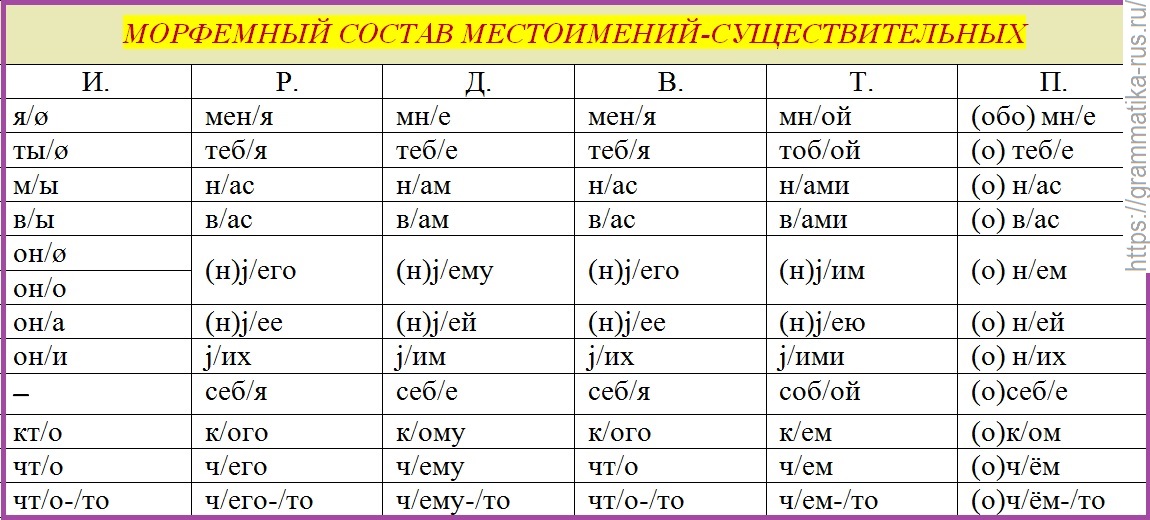 Местоимение бывает существительным. Таблица личных местоимений в русском языке 4. Начальная форма местоимений таблица. Начальная форма местоимения. Морфемный разбор местоимения.