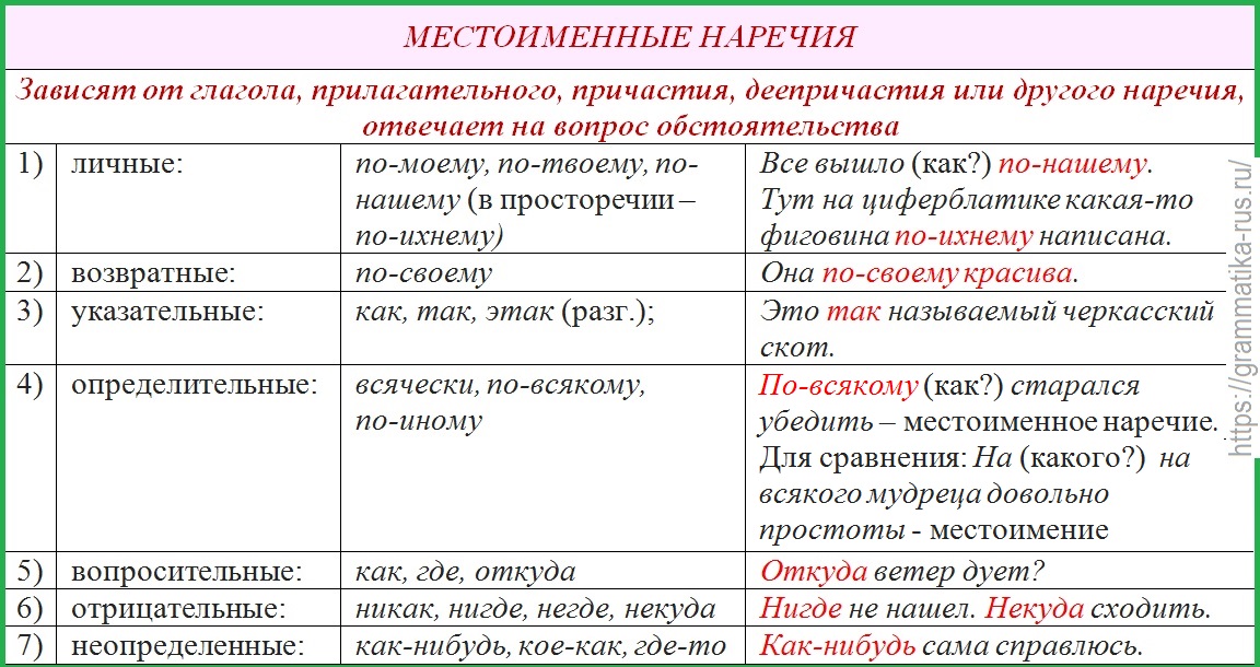 Чем отличается местоимение от прилагательного. Разряды местоимений с морфологическими признаками таблица. Местоименные наречия таблица с примерами. Местоименное наречие примеры. Наречия в русском языке таблица.