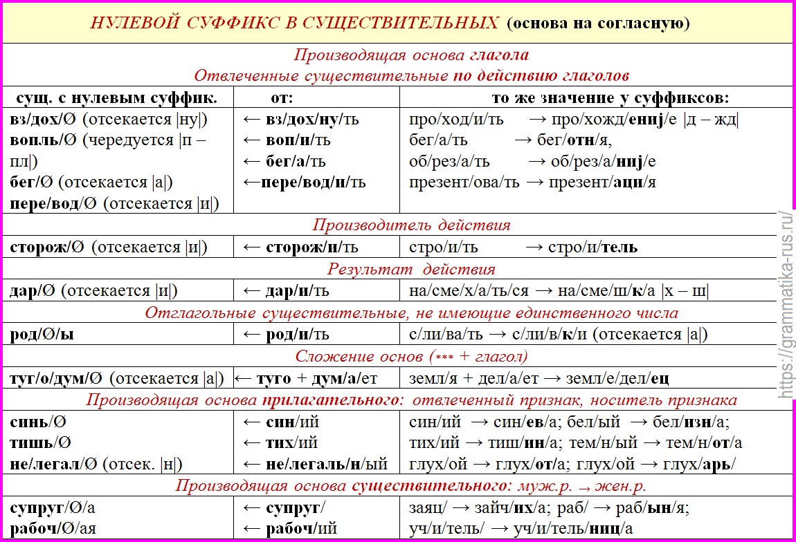 Нулевая основа. Нулевые суффиксы в русском языке таблица. Суффиксы существительных в русском языке 2 класс. Суффиксы существительных прилагательных и глаголов. Суффиксы глаголов в русском языке таблица 5 класс.