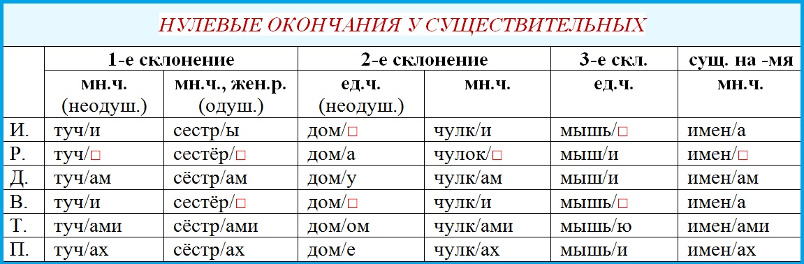 Какой частью слово является окончание. Окончания в русском языке таблица 2 класс. Склонения существительных таблица. Склонения существительных и прилагательных таблица. Склонение прилагательных таблица.