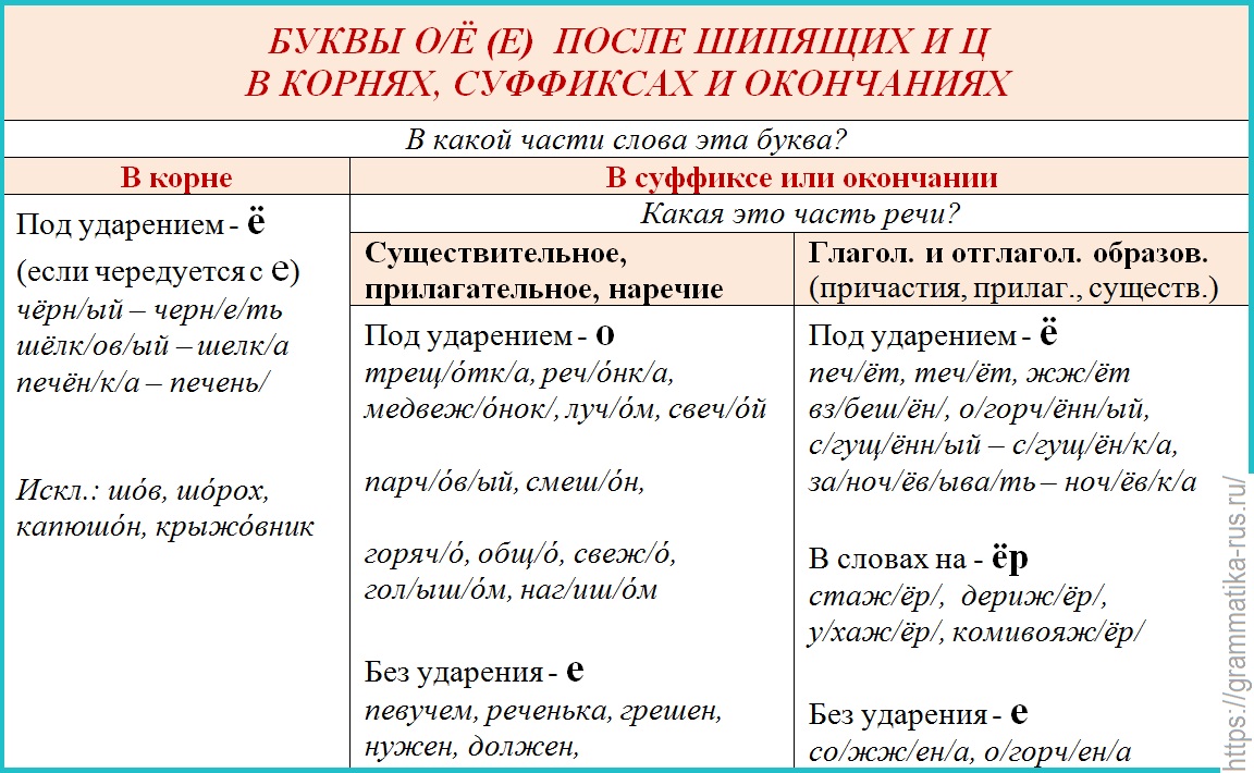 О е после шипящих в разных частях речи презентация