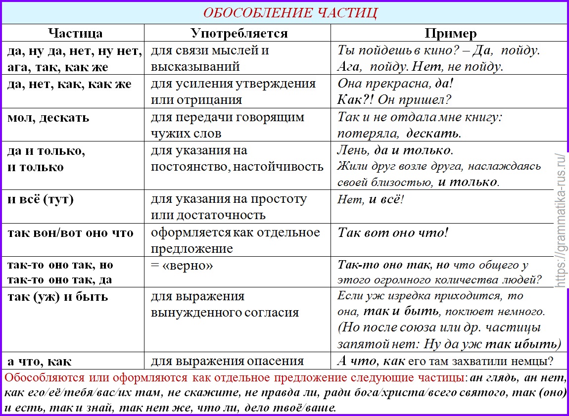 Сам это частица. Частицы в русском языке список таблица. Таблица всех частиц в русском языке. Классификация частиц в русском языке таблица. Частицы в русском языке таблица с примерами.