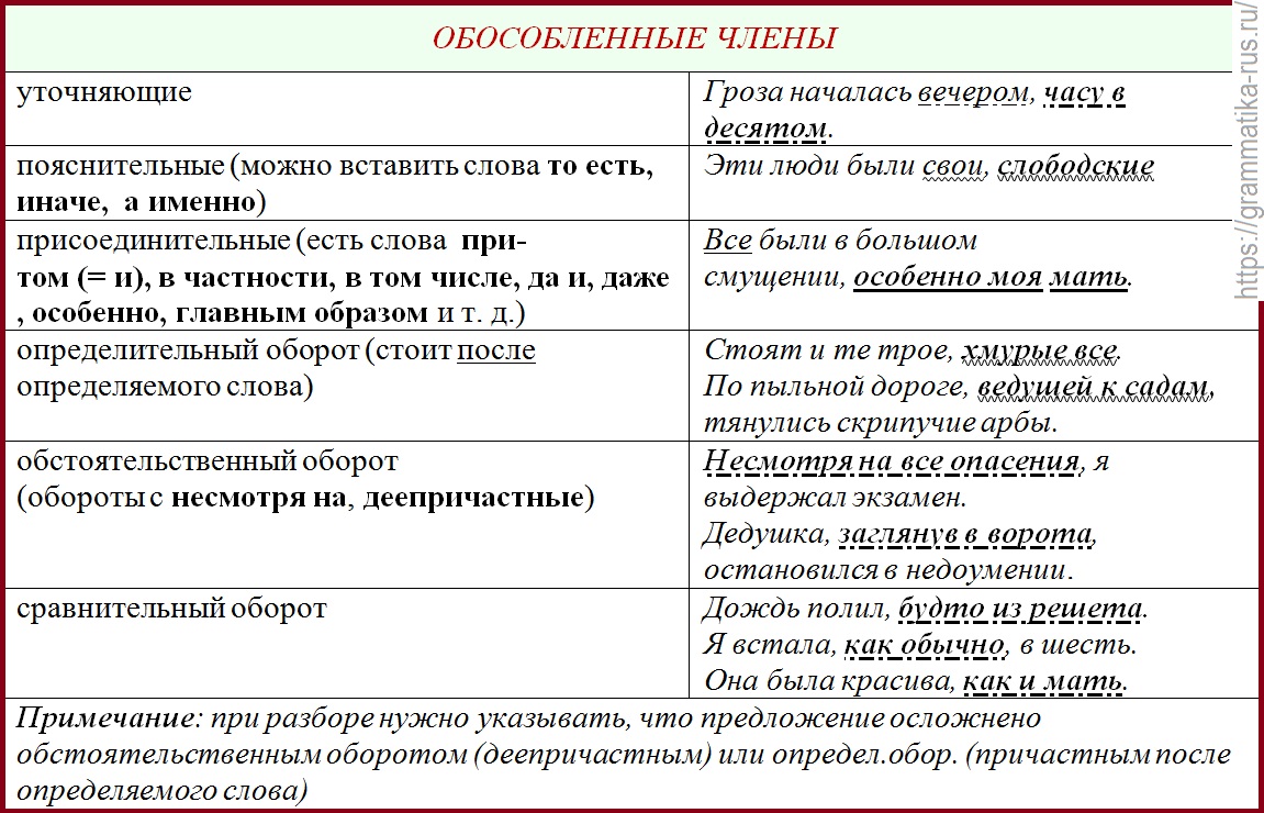 По данным схемам составьте предложения с обособленными обстоятельствами 8 класс русский язык