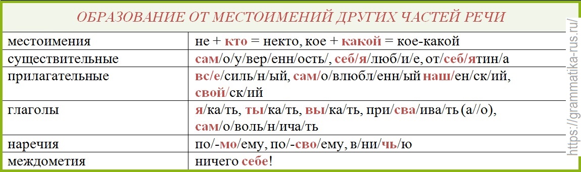 Объясните разницу в значении местоимения. Соотношение местоимений и частей речи. Соотношение местоимений с другими частями речи. Местоимения в русском языке. Местоимения и другие части речи.