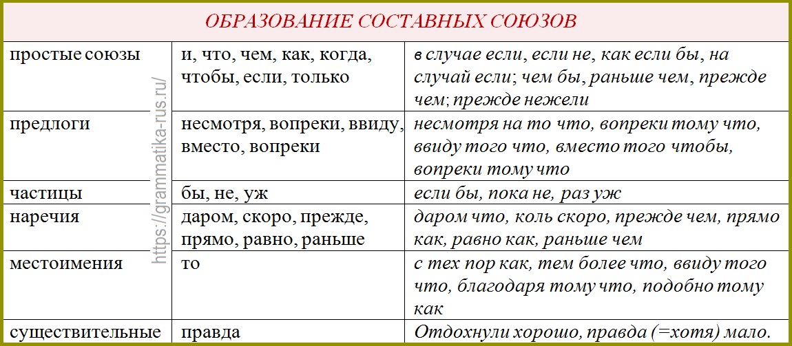 Классификация союзов в русском языке таблица
