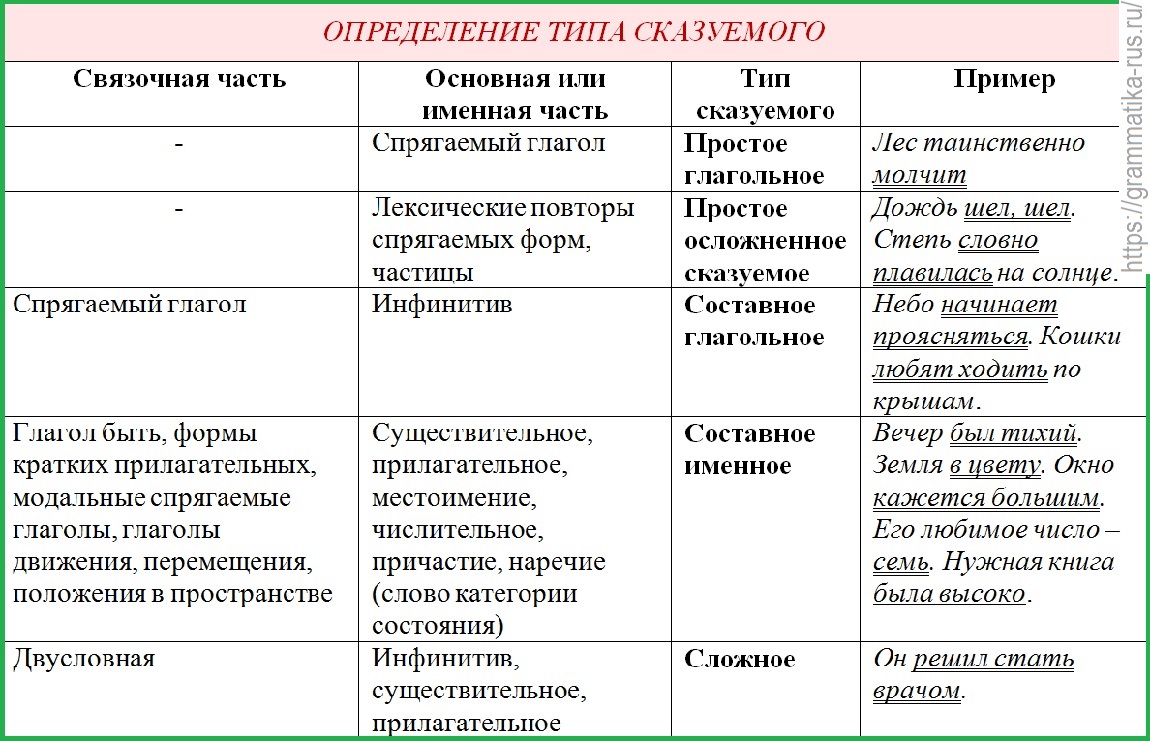 Русские глагольные предложения. Как определить Тип сказуемого 8 класс. Как определить сказуемое. Как различать типы сказуемых. Простое глагольное сказуемое таблица.