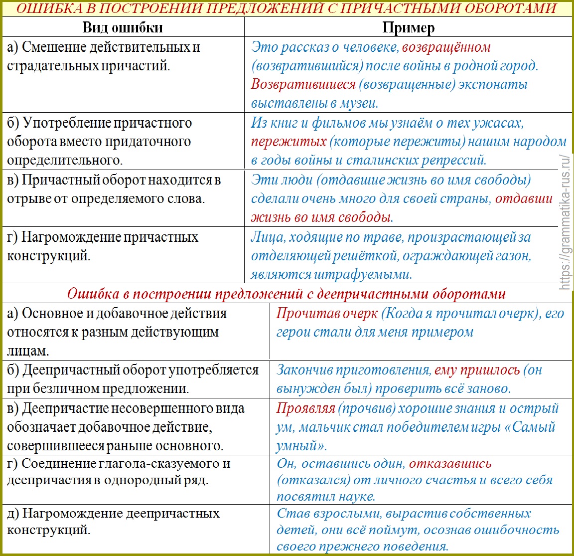 Нарушение речевых норм примеры. Примеры грамматических ошибок в русском языке с примерами таблица. Типы речевых ошибок таблица. Типы ошибок в русском языке речи. Типы грамматических ошибок в предложениях.