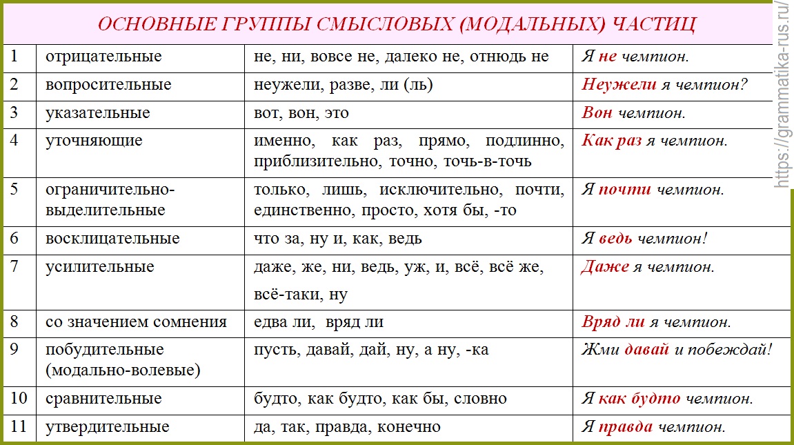 Основные группы смысловых частиц - Русский язык без проблем