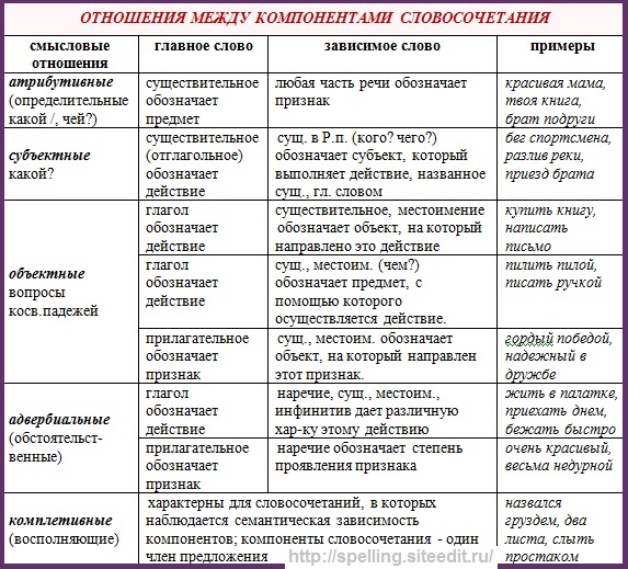 В каком словосочетании выражаются объектные отношения рисовать красиво