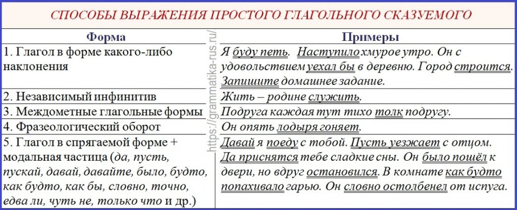 В какой форме употреблены глаголы сказуемые в предложениях брат выполняет задание на компьютере