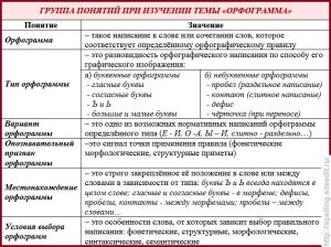 Какая орфограмма в слове моря