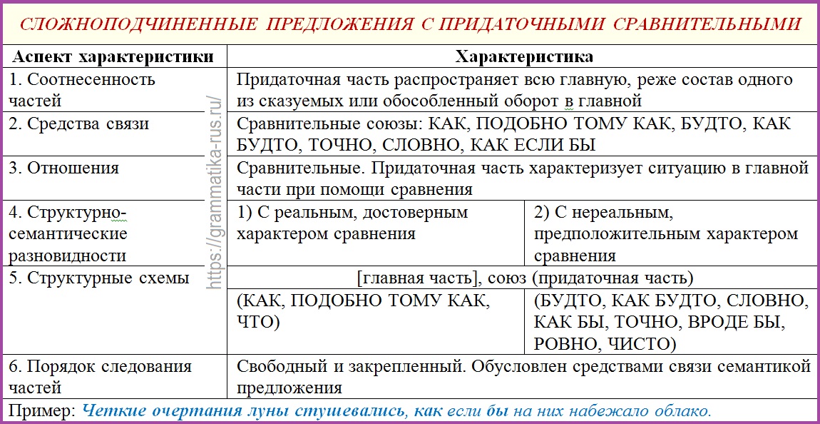 Сложноподчиненным с придаточным сравнения. Таблица придаточных предложений. Таблица сложноподчиненных предложений с придаточными. Типы сложноподчиненных предложений таблица. Сложноподчиненное предложение с придаточным сравнения.