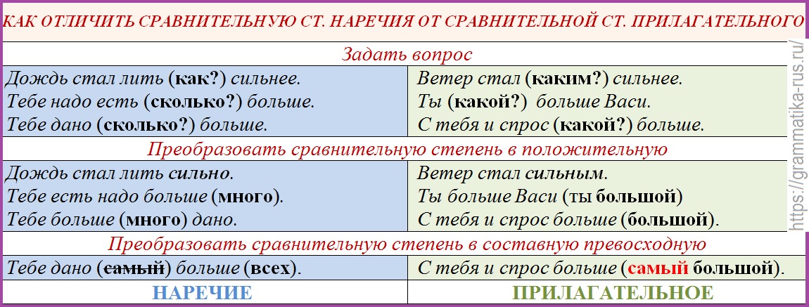Как отличить краткие. Прилагательные и наречия в сравнительной степени. Как отличить степени сравнения прилагательных и наречий. Прилагательные и наречия в русском языке. Наречие и прилагательное в сравнительной степени.