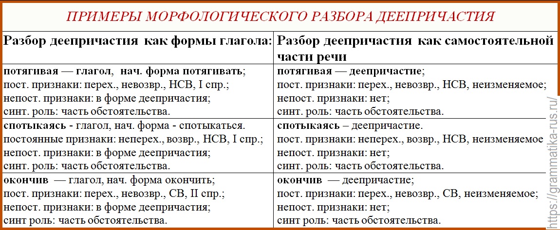 Морфологический разбор причастие и деепричастия Flashcards - qwkrtezzz.ru