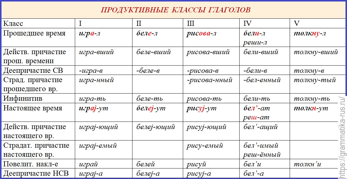 Владеют спряжение время. Классы глаголов в русском языке таблица. Глагол классы глаголов. Продуктивные классы глаголов. Продуктивные классы русских глаголов.