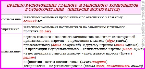 Главное зависимое предложение. Виды предложений синтаксис таблица. Согласование главных членов предложения. Согласование главных членов предложения таблица. Правило согласования главных членов предложения таблица.