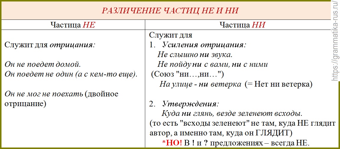 Различение НЕ и НИ - Русский язык без проблем