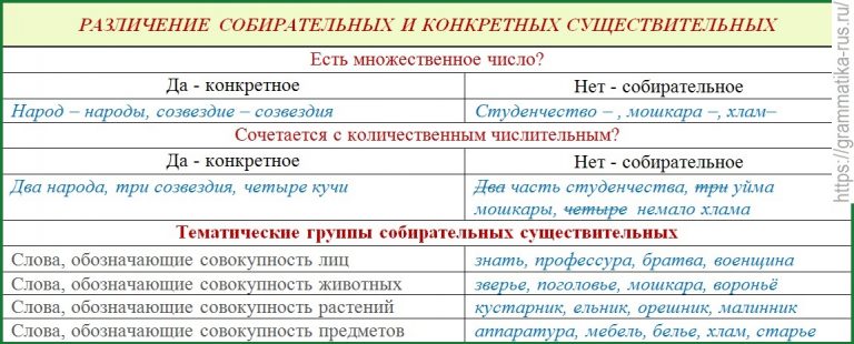 Образец разбора существительного