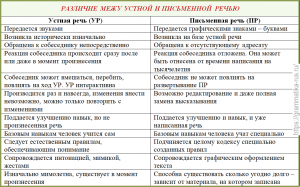 Провести наблюдение за устной речью взрослых и одноклассников с целью определения частности проект