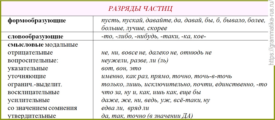 Частицы таблица. Разряды частиц 7 класс таблица. Частицы формообразующие и смыслоразличительные таблица. Разряды модальных частиц таблица. Частицы в русском языке таблица с примерами.
