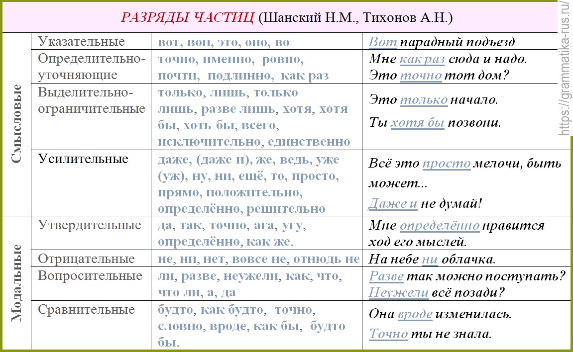 He какая частица. Частицы в русском языке список таблица. Разряды частиц таблица. Разряды указательных частиц таблица. Разряды частиц формообразующие и Смысловые таблица.