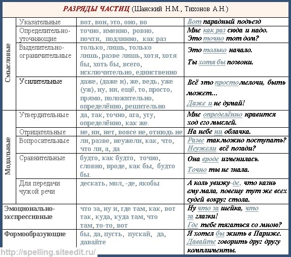 Схема разряды частиц