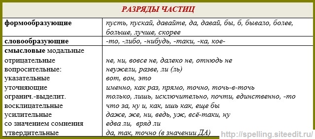 Частица каково. Разряды частиц в русском языке. Частицы в русском языке таблица. Частицы в русском языке список таблица. Частицы по разрядам.