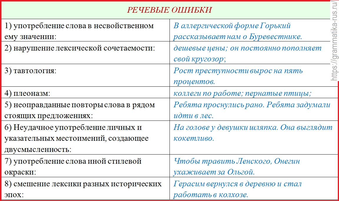 Употребление слова время. Речевые ошибки примеры. Речевые ошибки в русском языке. Распространённые речевые ошибки. Речевые и грамматические ошибки примеры.
