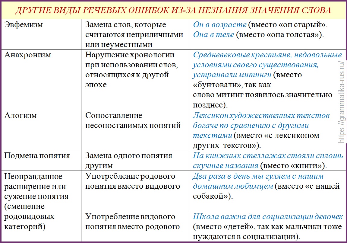 Характер речевой ошибки. Типы лексических ошибок в русском языке. Виды лексических ошибок с примерами. Речевые ошибки примеры. Типы речевых ошибок с примерами.